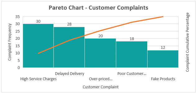 Pareto Chart in Excel Intro Example