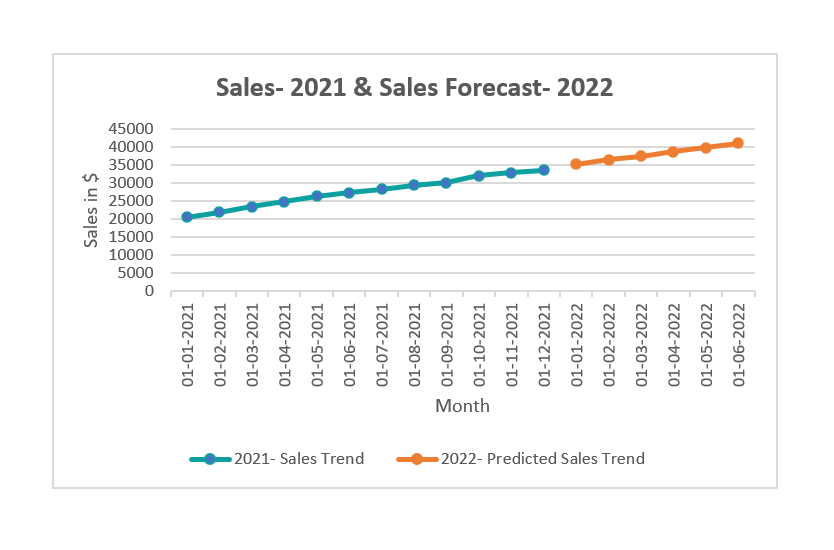 Forecast function in Excel - graph