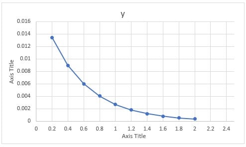 Exponential Excel Function Example 2 - Step 6 - Axis title