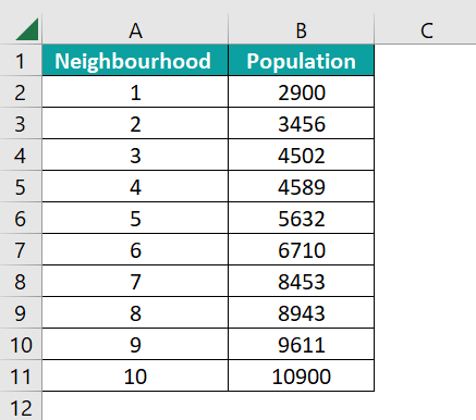 Percentile Rank in Excel - Example 2