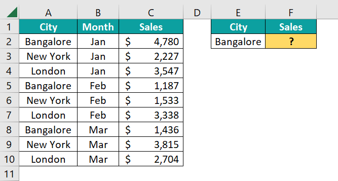 SUMIF Formula in Excel
