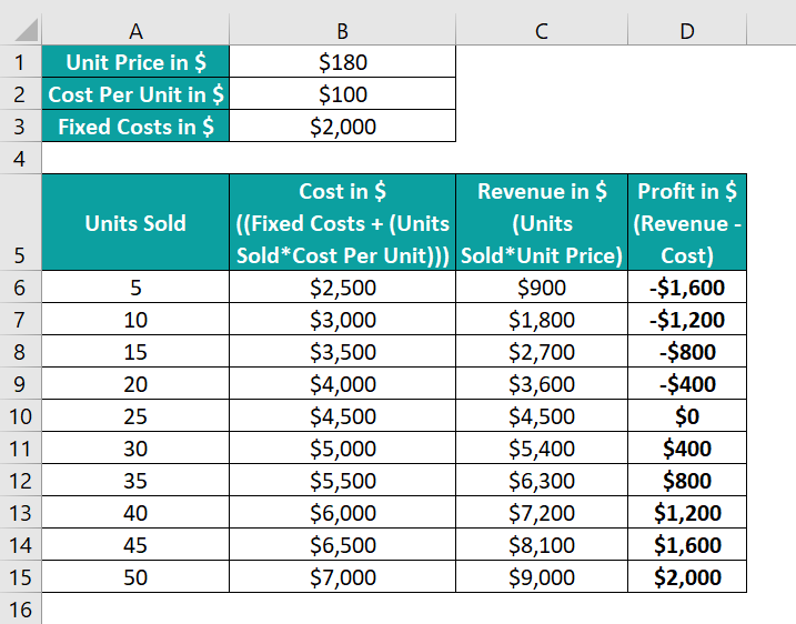 Break-Even Analysis in Excel - 1