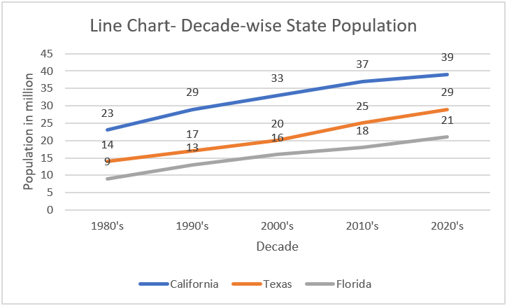 Types Of Charts In Excel - Line Chart Example - Step 4