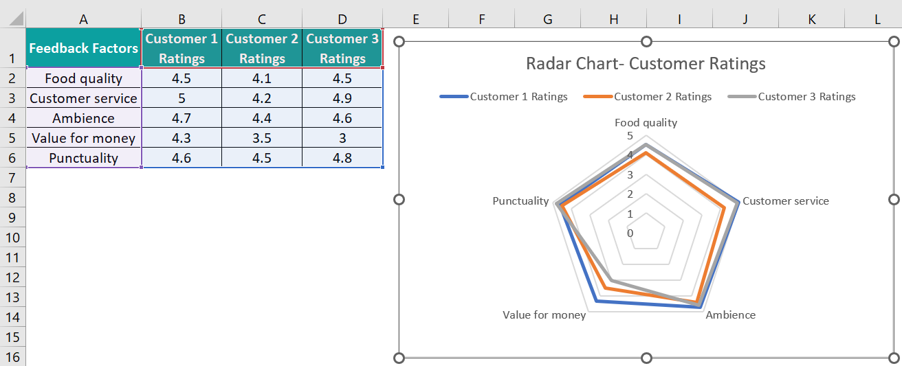Types Of Charts In Excel - Radar Chart Example - Step 1b