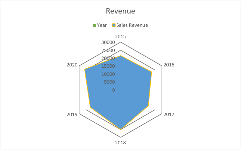 Types of Radar Chart in Excel - Filled Radar