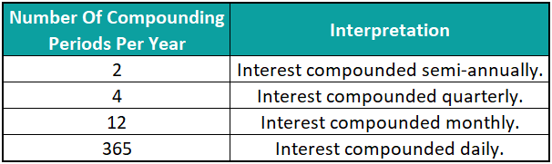 Excel Compound Interest Formula - Compounding Times