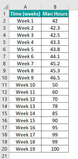 Excel S Curve - Example 1