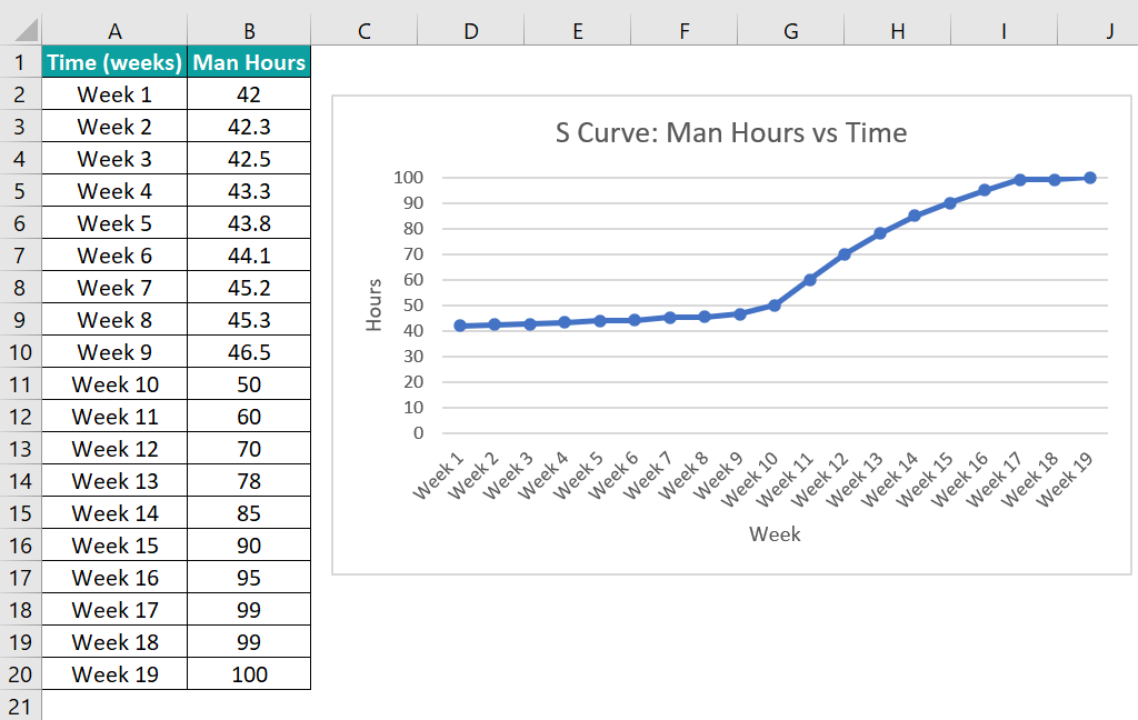 Excel S Curve - Example 1 - Step 4b