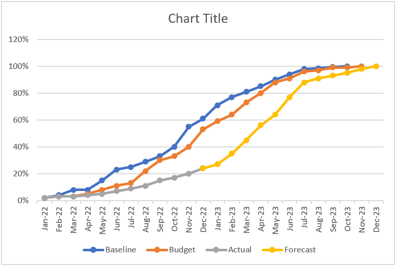 S Curve in Excel - Example 2 - Step 1b