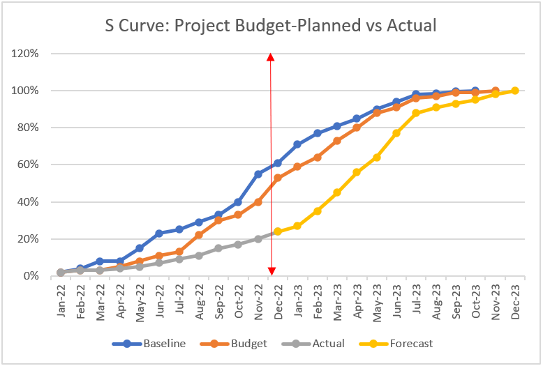 S Curve in Excel - Example 2 - Step 2c