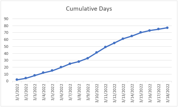 S Curve in Excel - Example 3 - Step 6c