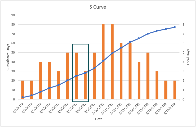 Excel S Curve - Example 3 - Step 9b