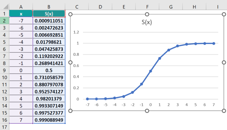 S Curve In Excel - Explained, Examples, Uses, How To Create?