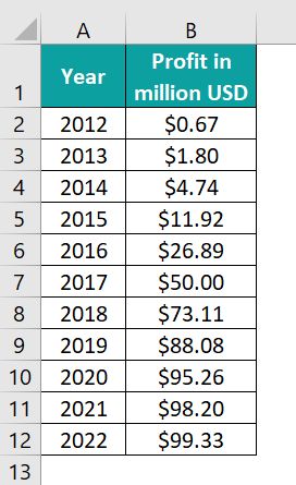 S Curve In Excel - 1