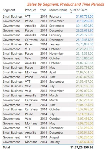 Power BI drillthrough - Example 1 - Step 1 - sales by Time period