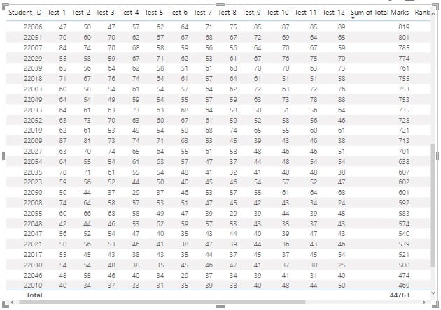 Power BI RankX - Example 1 - Step 5 - Ranks