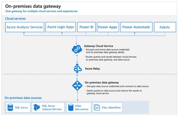 Power BI Gateway - Types, Architecture, Uses, How to Install?