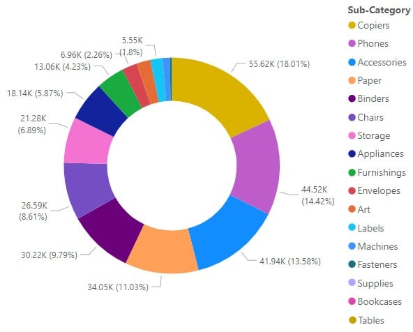 Power BI Treemap - Example 2 - Step 3 - Donut chart