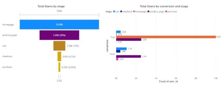 Power BI Funnel Chart - Examples, Features, How to Create?