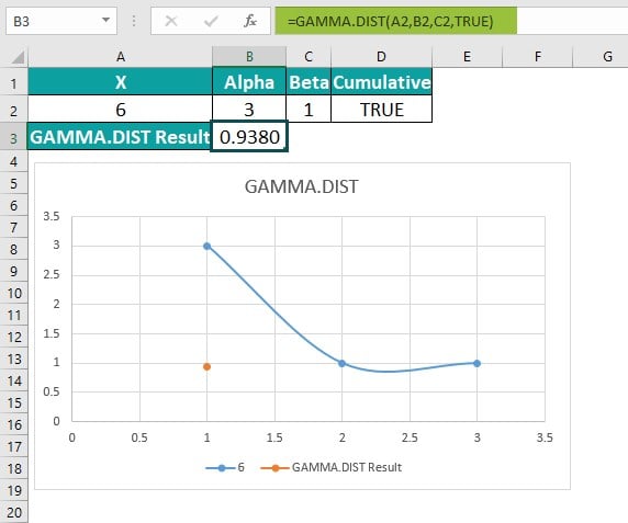 GAMMA.DIST - Example 2 -Step 3