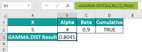 GAMMA.DIST - Example Output