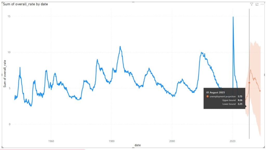 Power BI Forecast -Example 1 - Step 6 - line visual