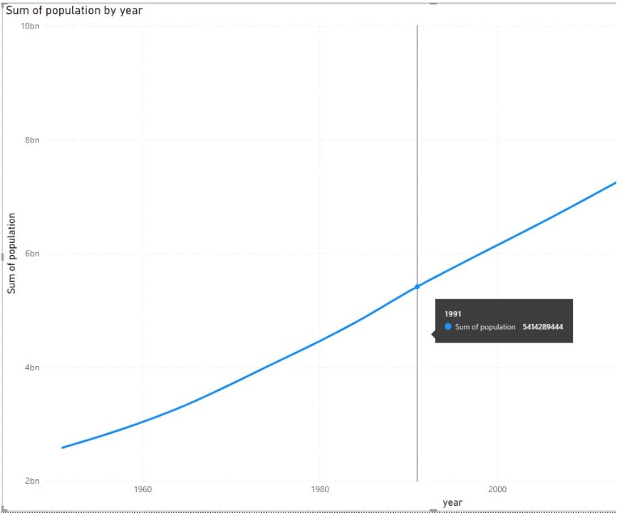 Power BI Forecast - Example 2 - Step 2 - line chart