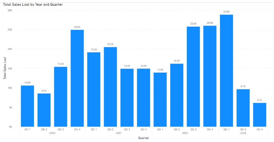 Power BI Userelationship - Syntax, Examples, How to Use?