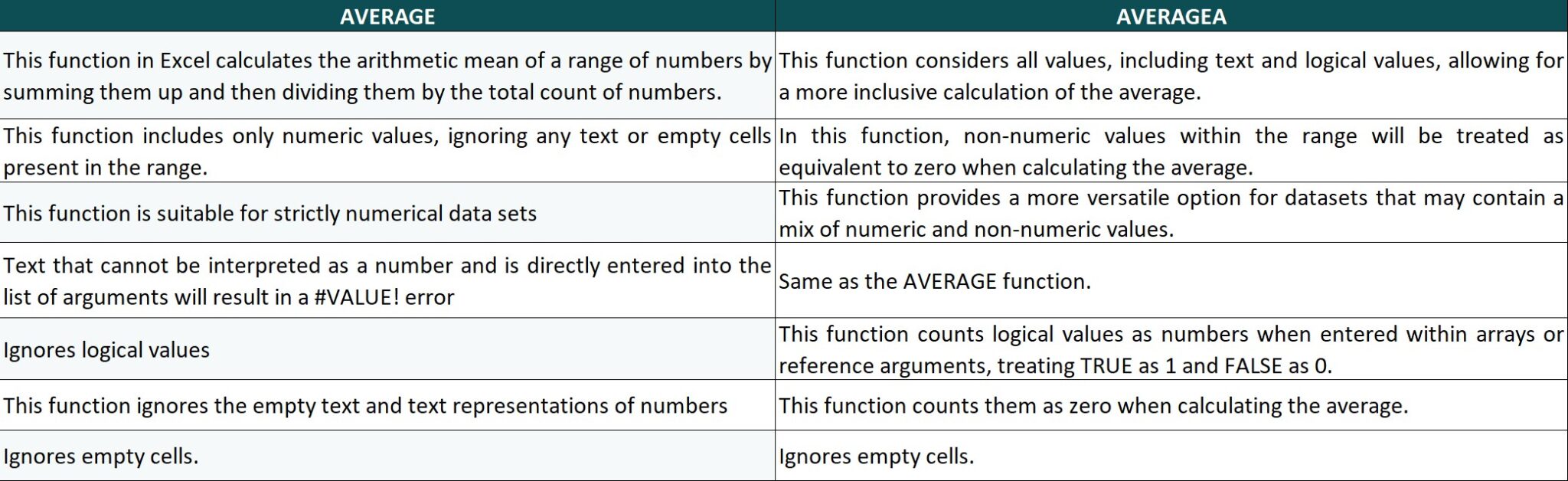 AVERAGEA Excel Function - Syntax, Examples, How To Use?