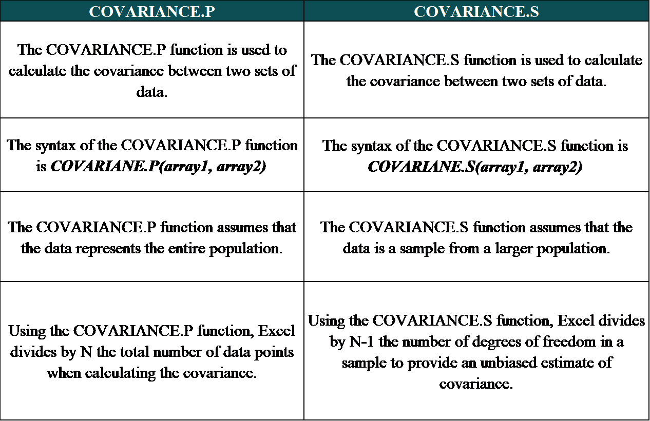COVARIANCE.P and COVARIANCE.S