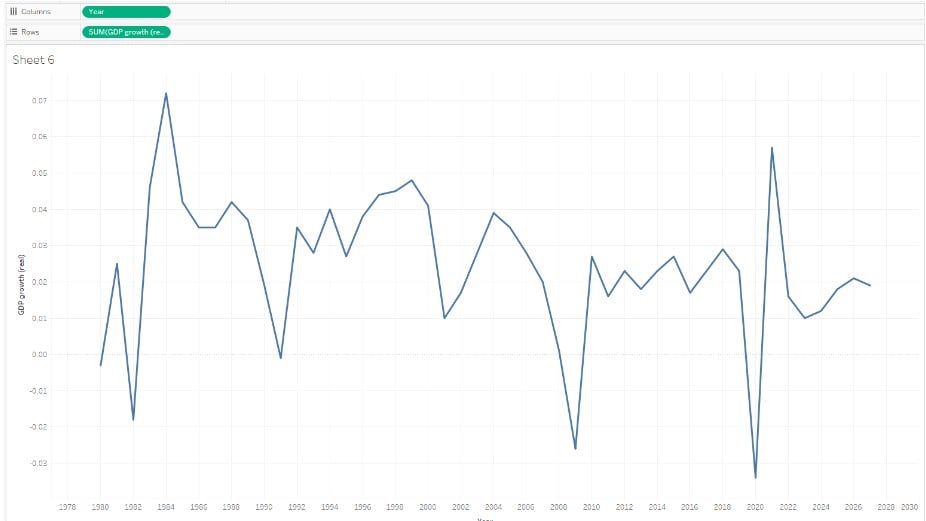 Tableau Waterfall chart - create - Step 3