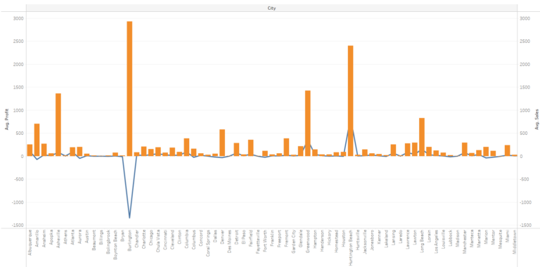 Tableau Dual Axis Chart - Examples, Steps, How to Create?