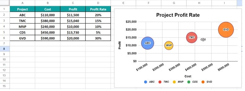 Bubble Chart in Google Sheets Example 3-3