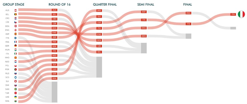 Sankey chart in Tableau - Intro
