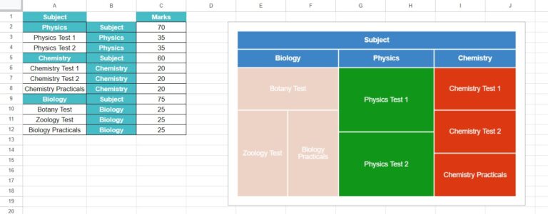 Tree Map Chart In Google Sheets - Types, How to Create?