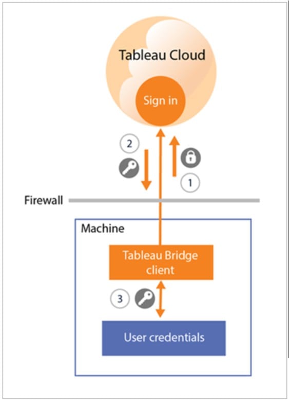 Tableau Bridge - Security - Authentication