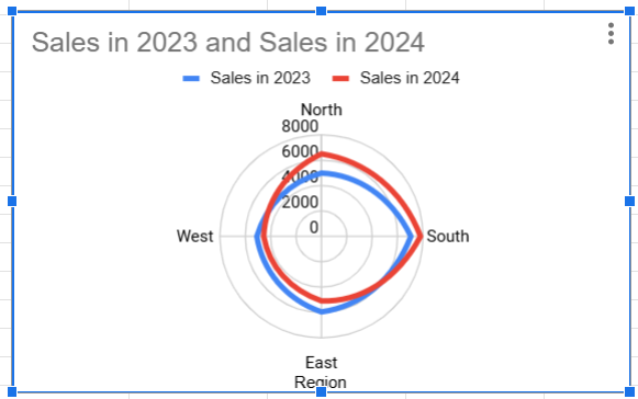 Sales Comparison by Region Example 1-4