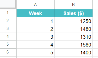 AVEDEV Function in Google Sheets Example 1