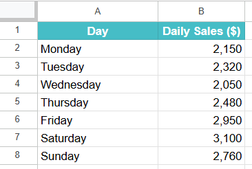 AVEDEV Function in Google Sheets Example 3