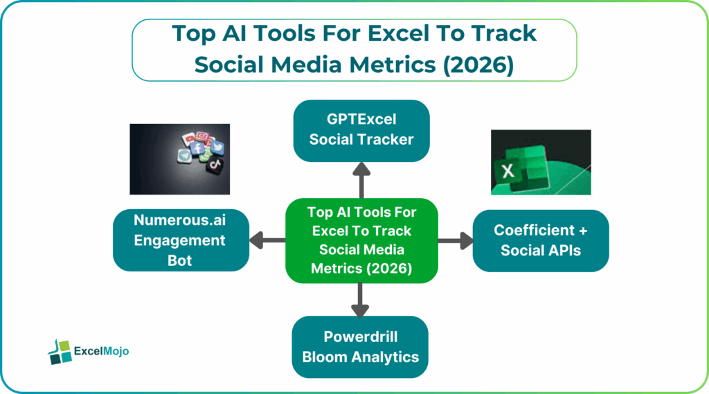Top AI Tools For Excel To Track Social Media Metrics (2026)