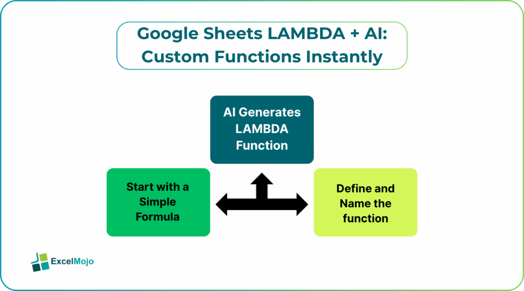Google Sheets LAMBDA + AI