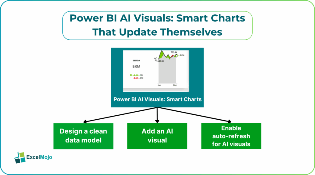 Power BI AI Visuals