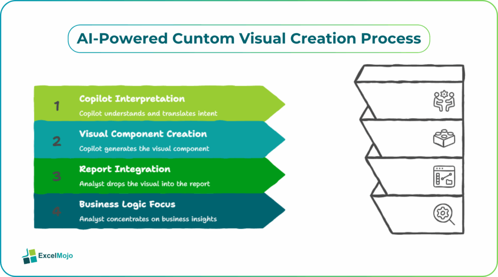 Power BI Custom Visuals with Copilot