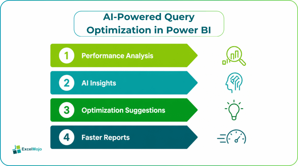 Power BI Performance Analyzer Copilot Query Optimization