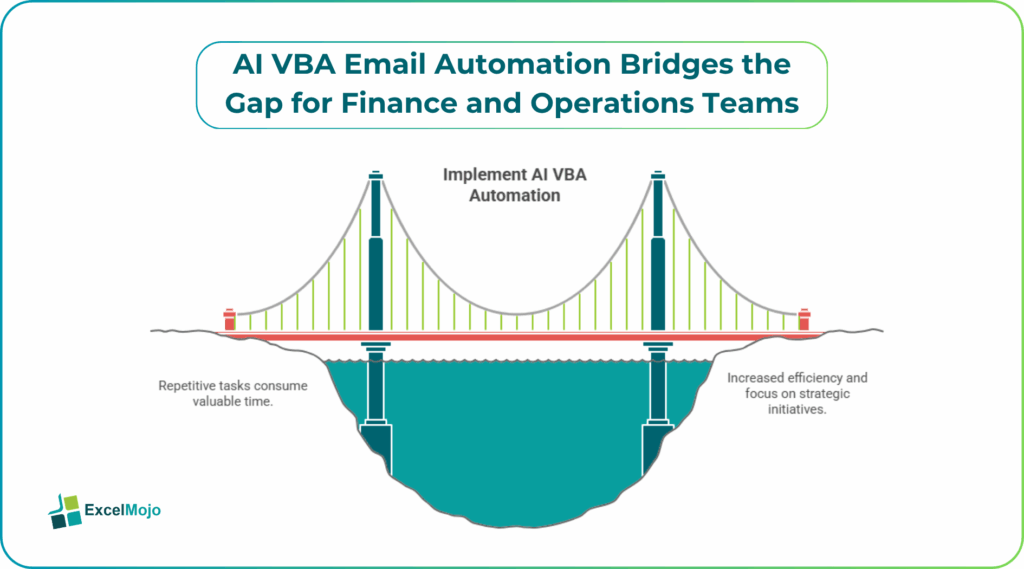 AI VBA Email Automation Outlook Macros