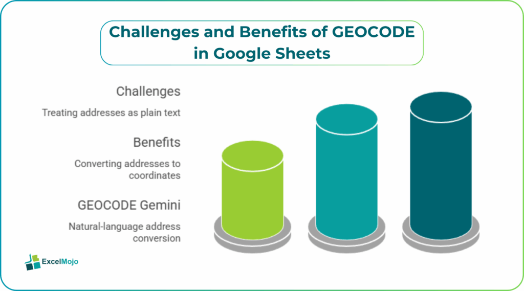 Google Sheets GEOCODE Gemini Location