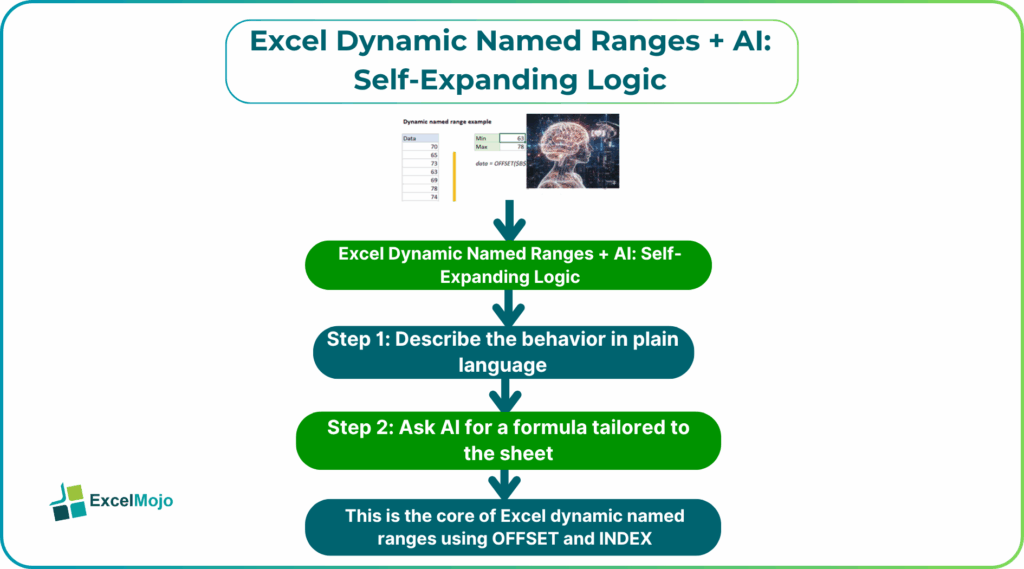 Excel Dynamic Named Ranges + AI