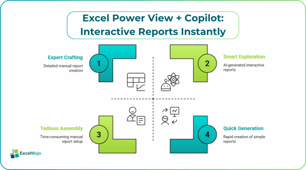 Excel Power View + Copilot