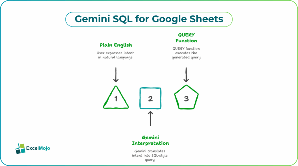 Gemini SQL for Google Sheets
