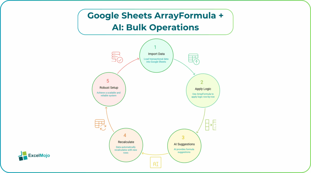 Google Sheets ArrayFormula + AI